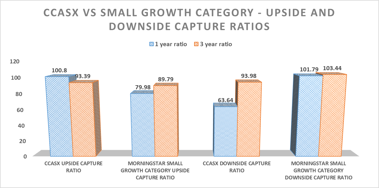 The Conestoga Small Cap Investors Fund Class Still A Very Attractive