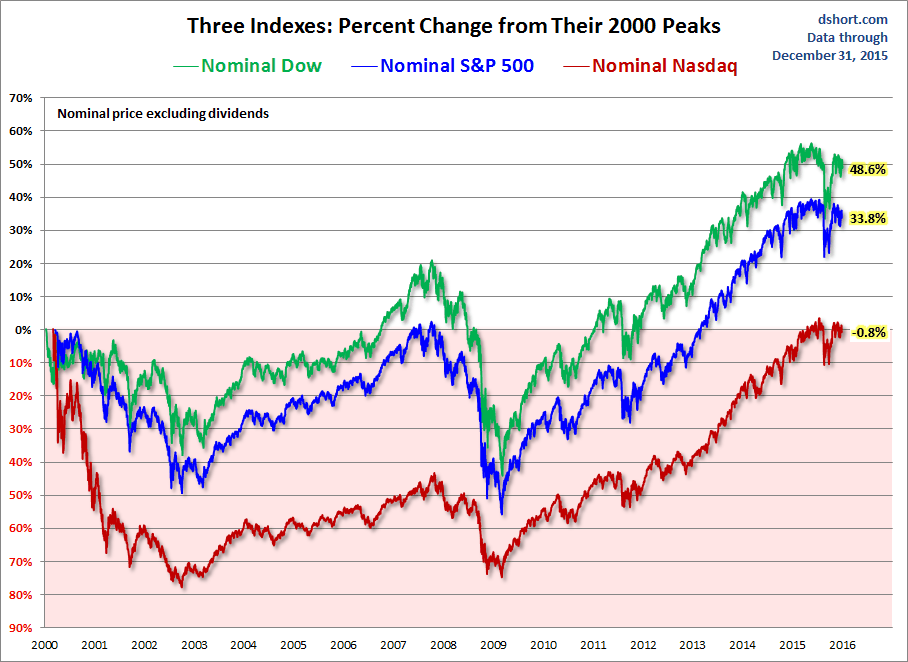 The S&P 500, Dow And Nasdaq Since Their 2000 Highs Seeking Alpha