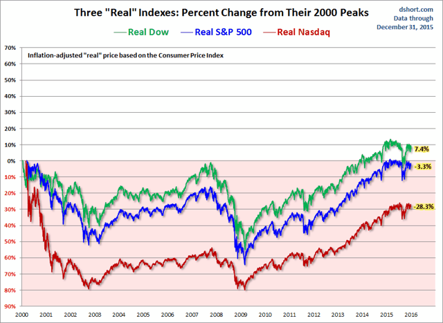 The S&P 500, Dow And Nasdaq Since Their 2000 Highs | Seeking Alpha