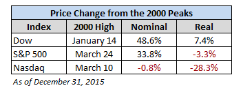 The S P Dow And Nasdaq Since Their Highs Seeking Alpha