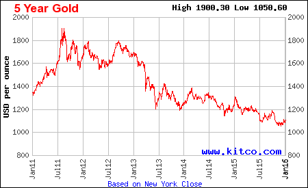 Kitco Gold Chart 5 Years