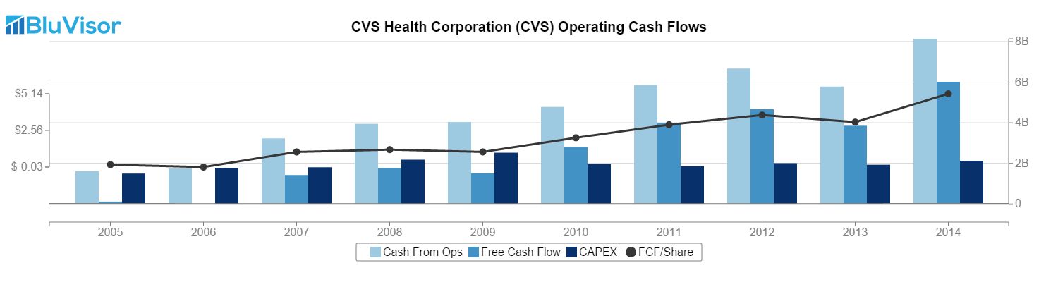 CVS Health- A Healthy Mix Of Strong Growth And A Reasonable Valuation ...