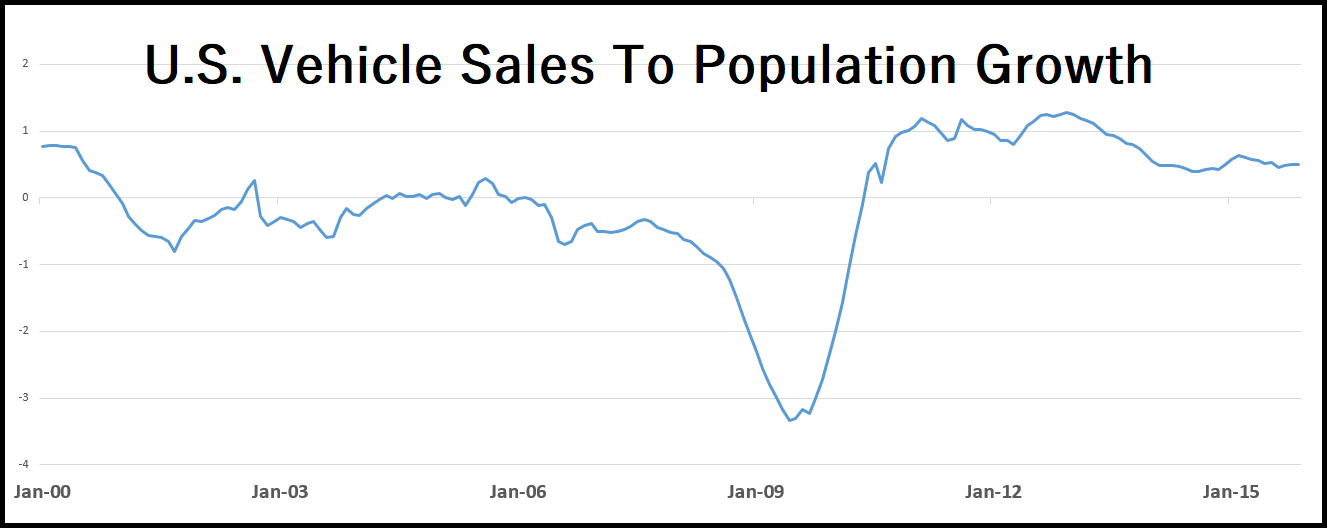 U.S Vehicle Sales Growth Weighing On Automakers Seeking Alpha