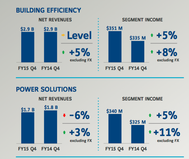 Johnson Controls Offers A Potential 39 Return In 2016 (NYSEJCI