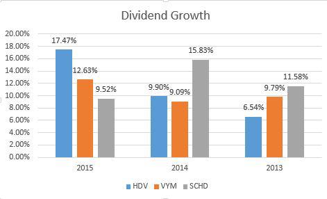 Most Popular Dividend Etfs