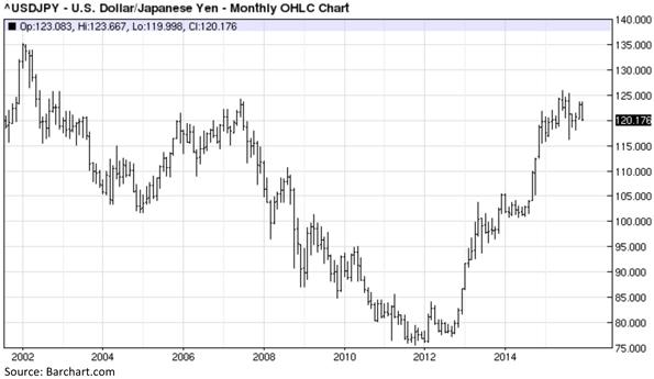 Mind The Euro And The Yen In 2016 | Seeking Alpha