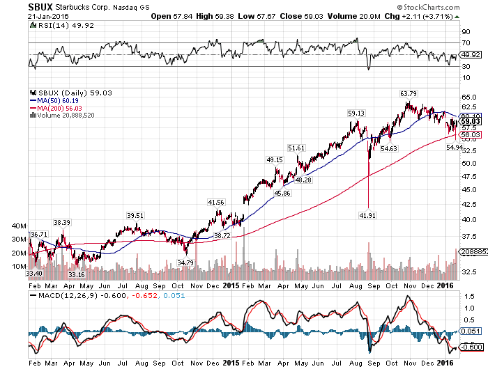 Starbucks Looks Set To Run Higher As It Nears Support (NASDAQ:SBUX ...