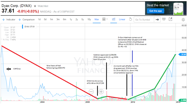 DYAX chart since IPO