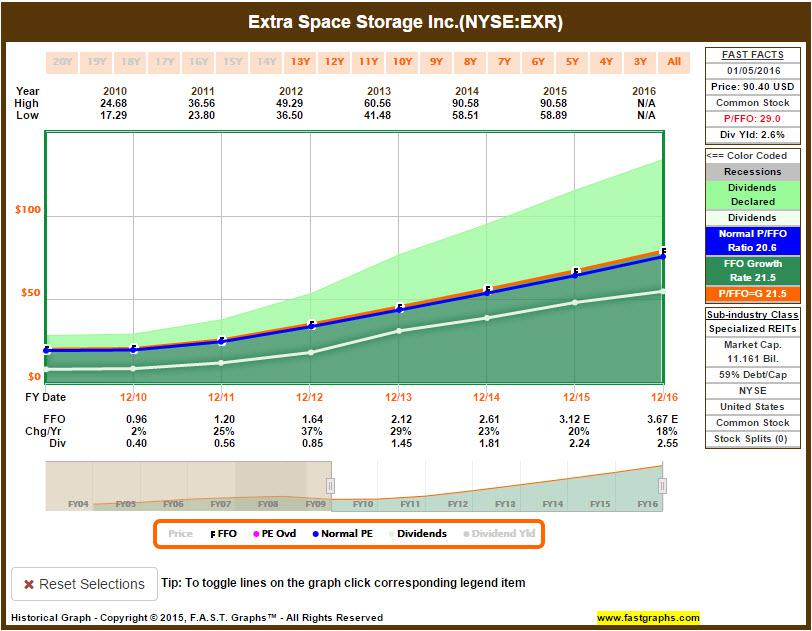 My Favorite SelfStorage REIT (NYSEEXR) Seeking Alpha