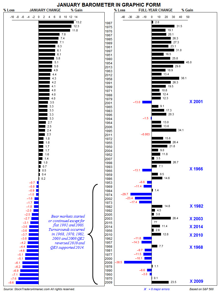 Is The Stock Market's 'January Barometer' A Reliable Indicator