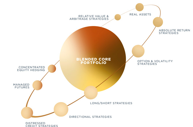 core and explore investment strategy