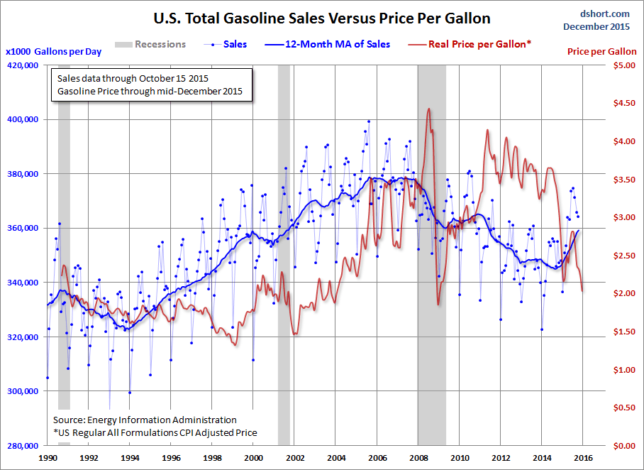 Price day. Versus прайс. Цена за галлон США график. Gasoline sale!. Real GDP Formula with CPI.