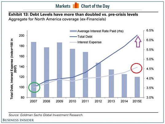 Debt Levels And Interest Expense