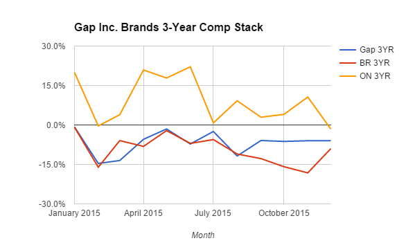 gap inc performance