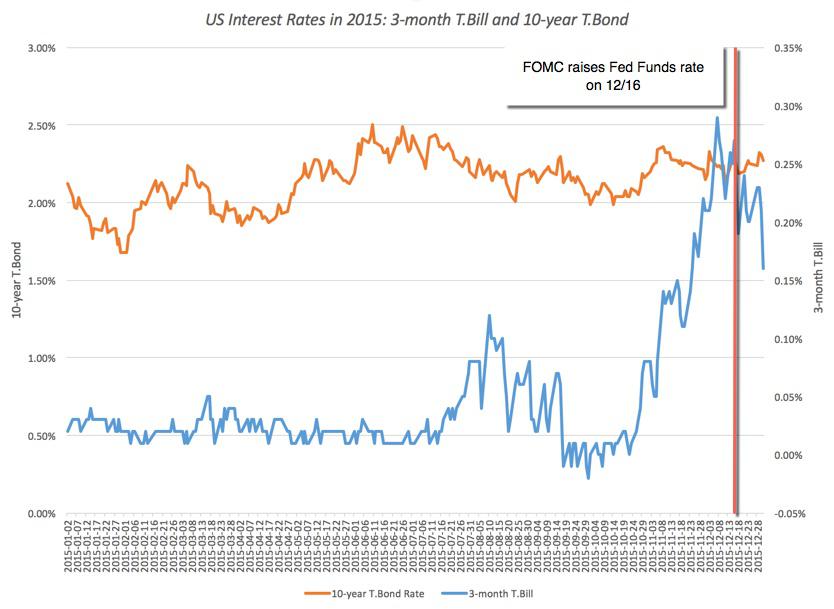 January 2016 Data Update 2 Interest Rates Exchange And Source Federal Reserve In St Louis Spreadsheet