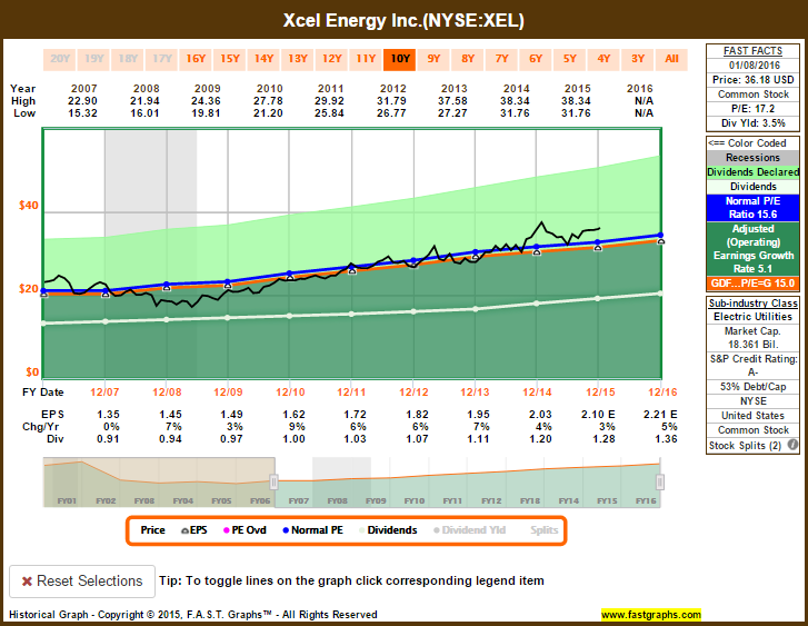 xcel energy stock price