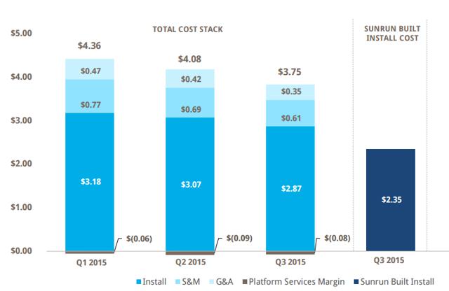 Sunrun Is Undone (NASDAQ:RUN) | Seeking Alpha