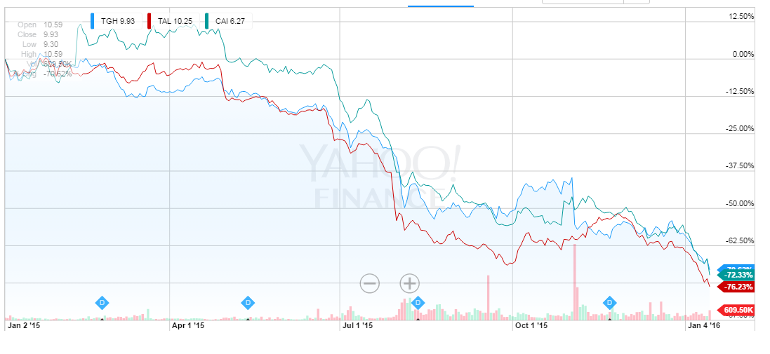 Textainer Group Holdings Persistent Headwinds From Container Shipping