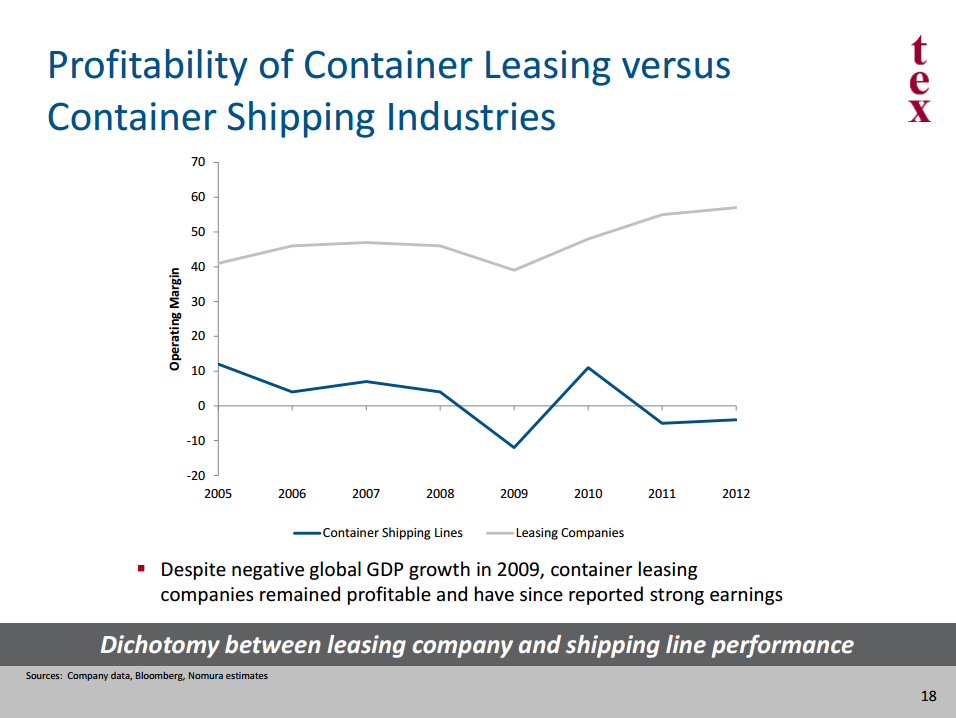 Textainer Group Holdings Persistent Headwinds From Container Shipping