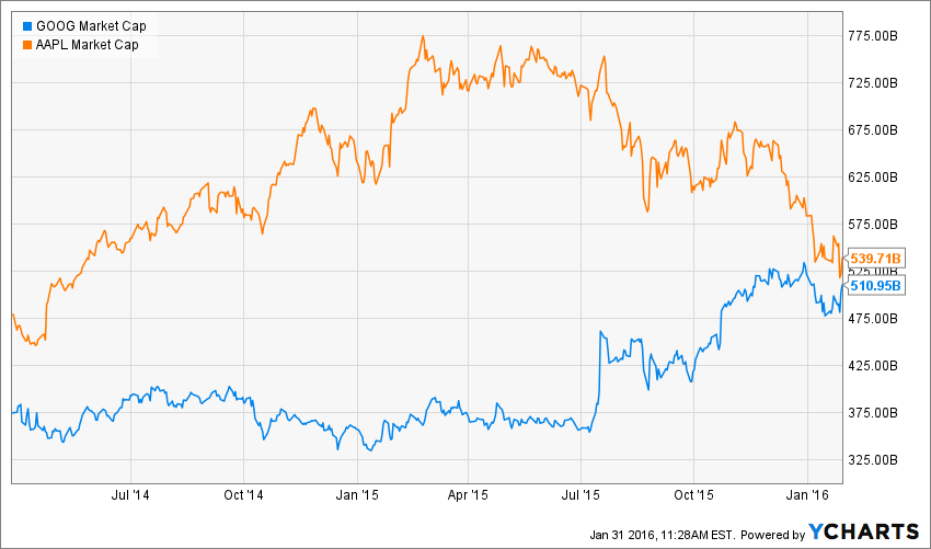 The New Seeking Alpha - Alphabet, Inc. Cl C (NASDAQ:GOOG) | Seeking Alpha