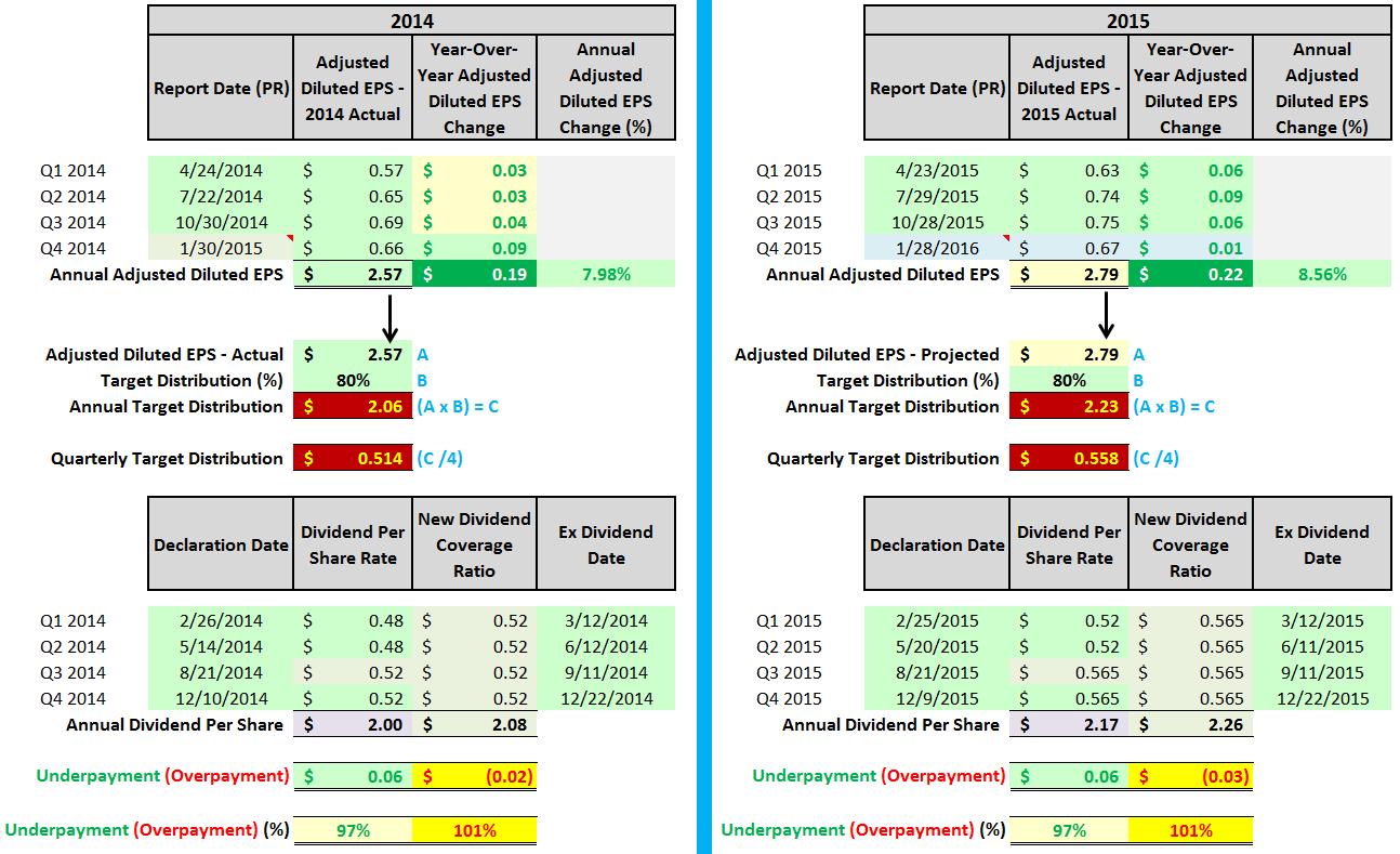 Altria Group's Seasonality, Projection, And Dividend Distributions
