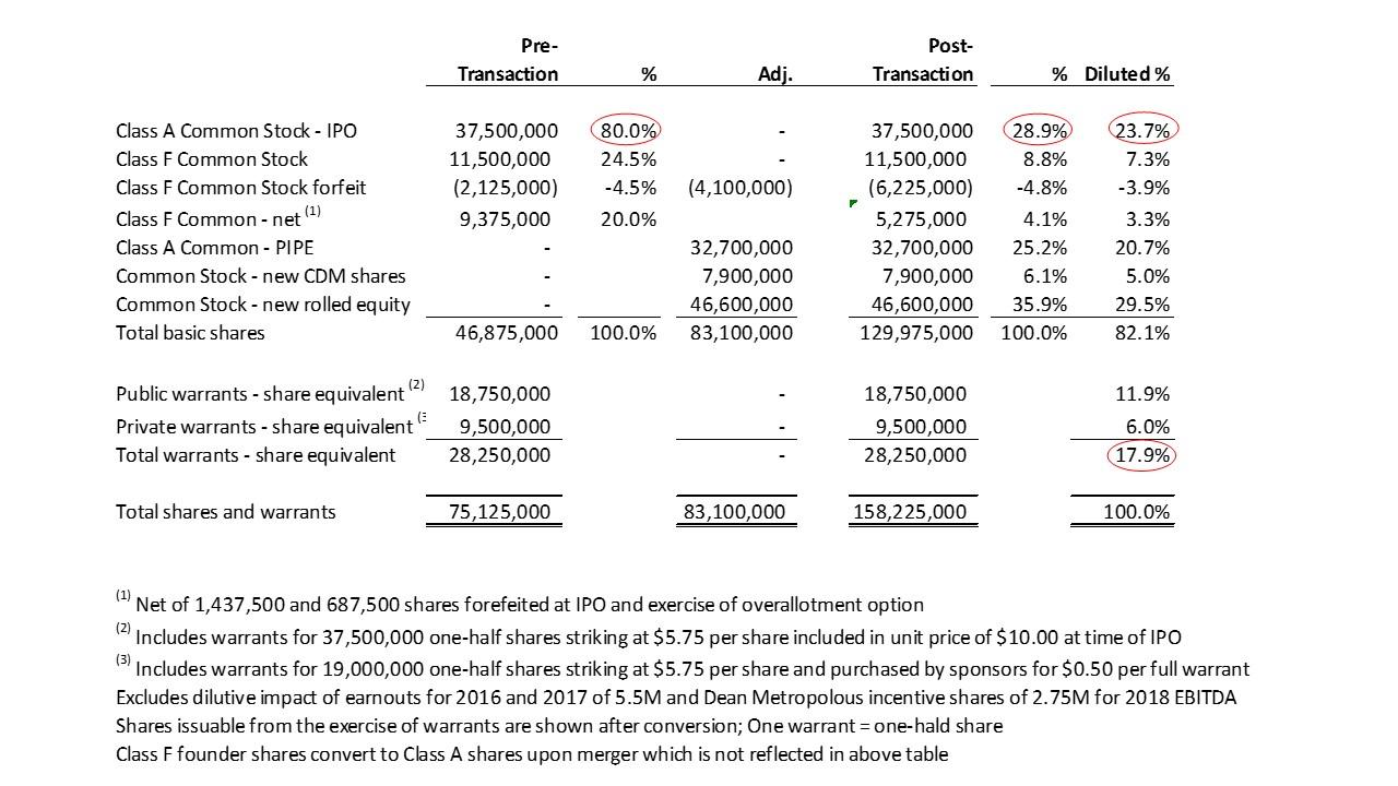 The Gores Holdings, Inc. Acquisition Of Hostess Is More Expensive Than