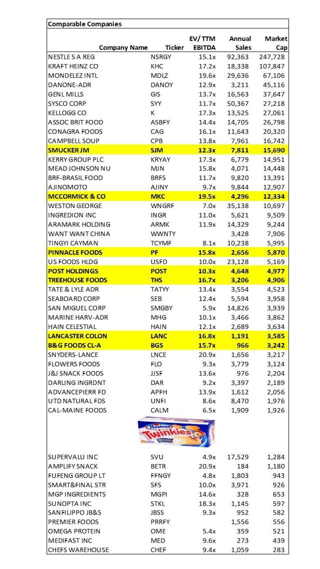The Gores Holdings, Inc. Acquisition Of Hostess Is More Expensive Than