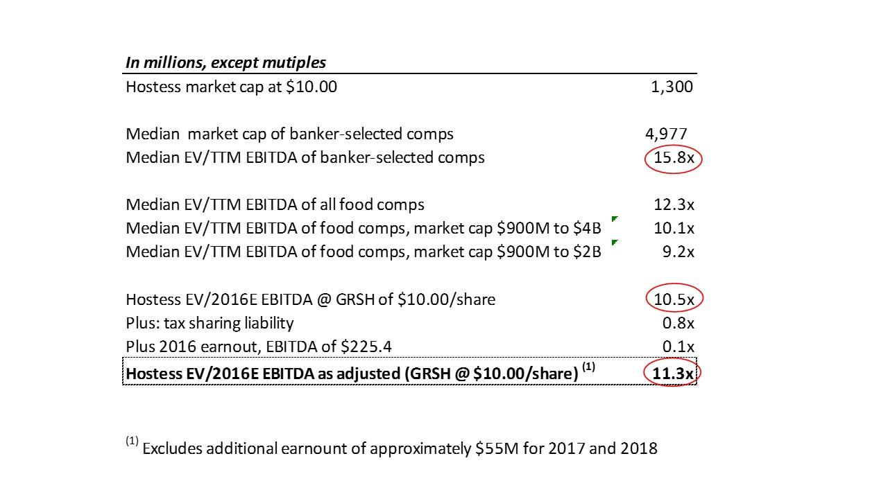 The Gores Holdings, Inc. Acquisition Of Hostess Is More Expensive Than