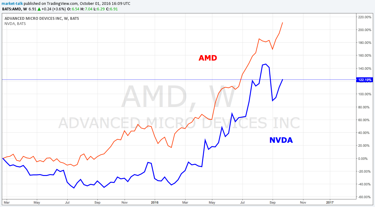 Revisiting The Nvidia And AMD Trade (NASDAQAMD) Seeking Alpha