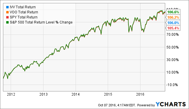 IVV Now The Cheapest S&P 500 ETF On The Market - iShares ...
