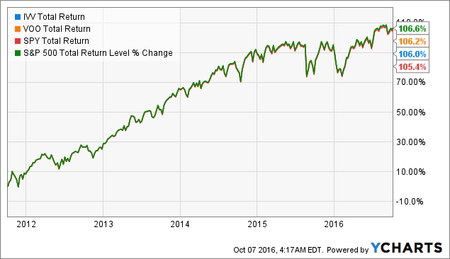 Ivv Stock Chart