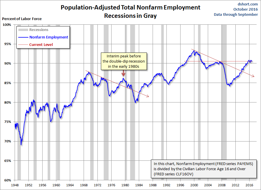 The Big 4 Economic Indicators: September Nonfarm Employment (NYSEARCA ...