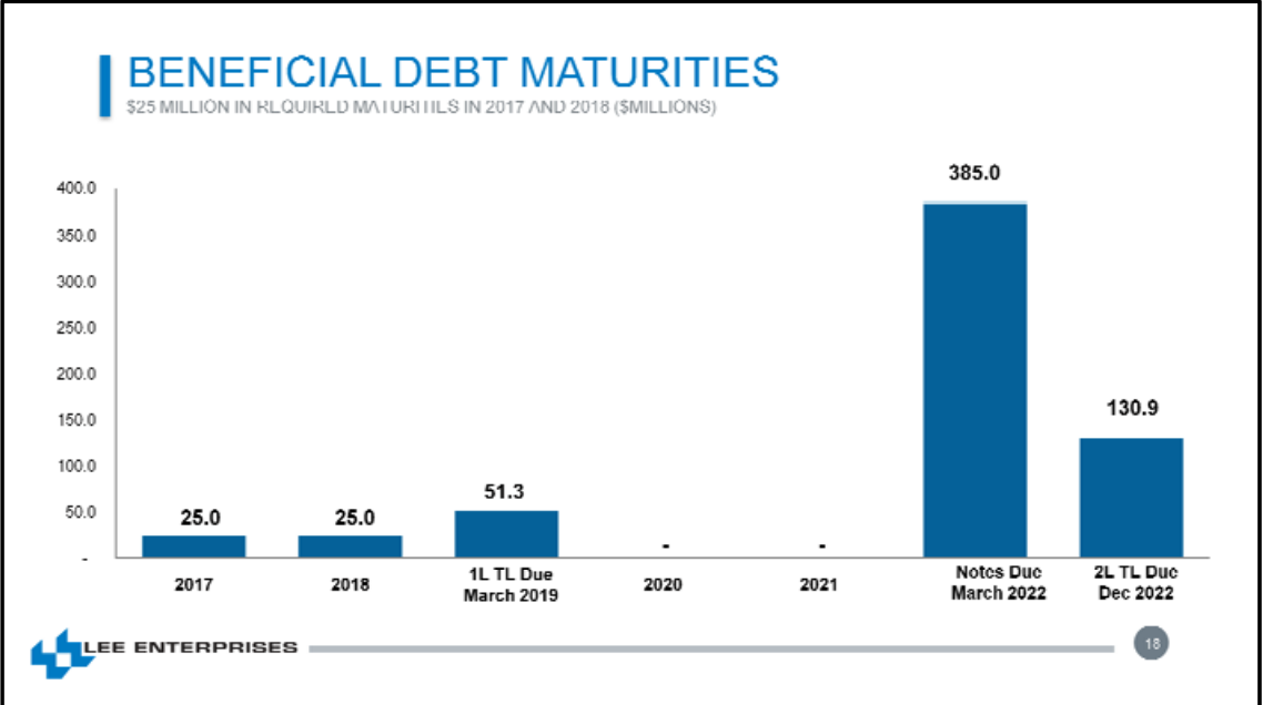Lee Enterprises Value Transfer Between Debt And Equity Holders (NASDAQ