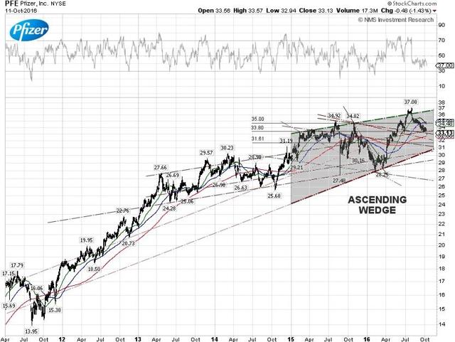 Pfizer Technical Chart