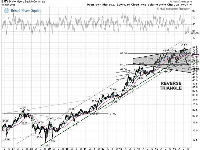 Bristol-Meyers Techncial Chart