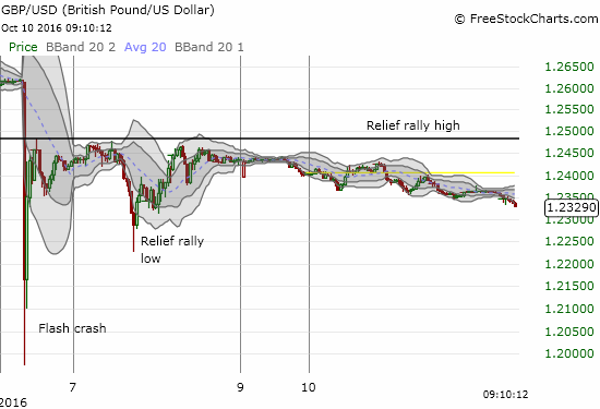 How To Trade The Panic In British Pound Invesco Currencyshares Gbp Usd Dropped Just Under 1 20 A Fresh 31 Year Low For About 5 Minutes Before Rebounding As High 248 Within An Hour