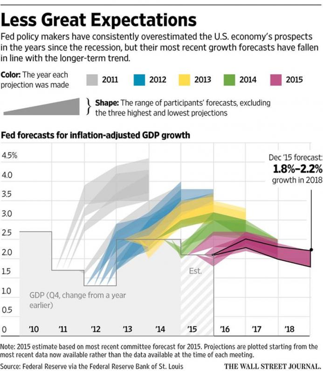 The Fed Who Cried Growth Nysearca Rinf Seeking Alpha