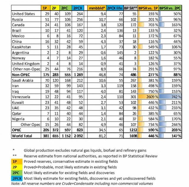 World Oil Reserves By Region 2025-23