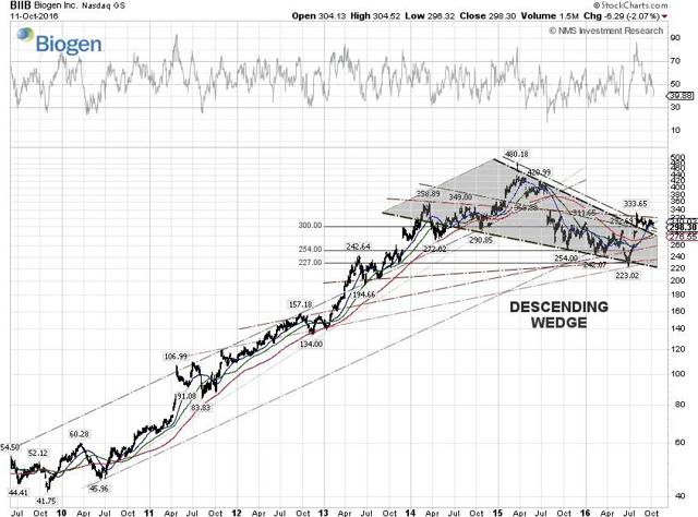 Biogen Technical Chart