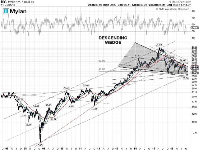 Mylan Technicial Chart