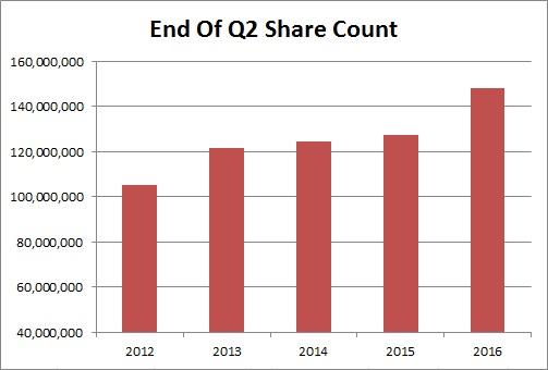 Tesla How Does 50 Dilution Sound Inc Nasdaq Tsla One Yst Recently Detailed How Much Capital He Thinks The Company Will Need So It Is Only A Matter Of Time Before Outstanding Share Count Rises