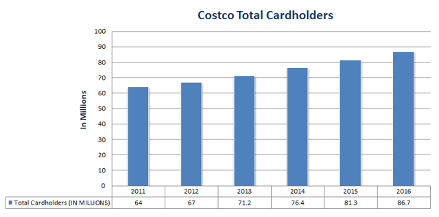 Costco Chart