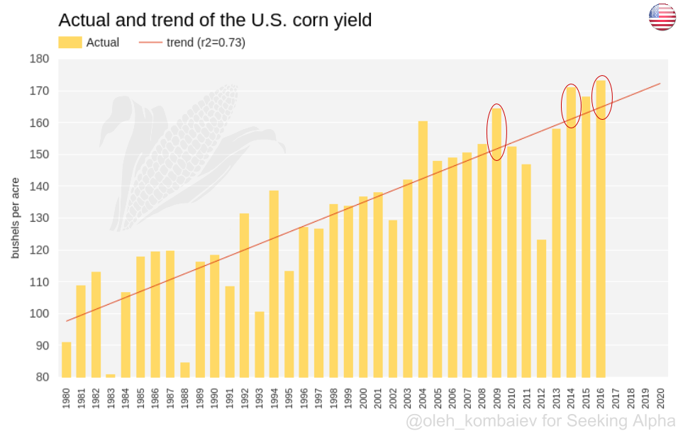 Corn Changes The Trend (NYSEARCA:CORN) | Seeking Alpha