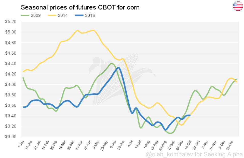 Corn Changes The Trend (NYSEARCA:CORN) | Seeking Alpha