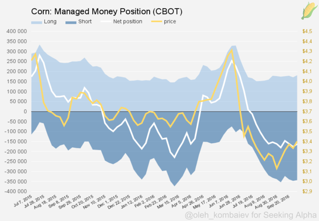 Corn Changes The Trend (NYSEARCA:CORN) | Seeking Alpha