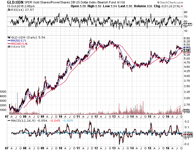 A Currency Neutral Gold Price Metric Nysearca Gld Seeking Alpha