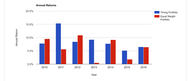 Simple Tactical Bond Strategy Returning Nearly 12% Annually With A 83% ...