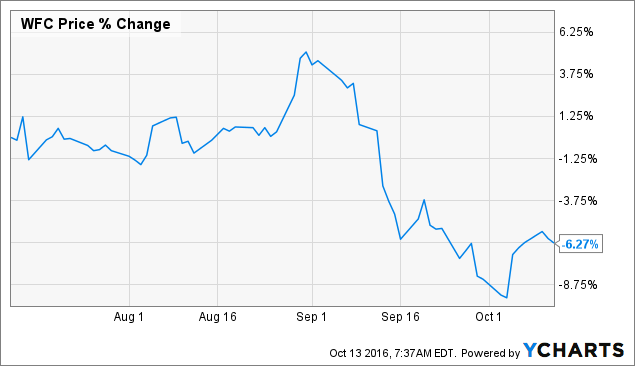 Wells Fargo: Buffett Isn't Going Anywhere (NYSE:WFC) | Seeking Alpha