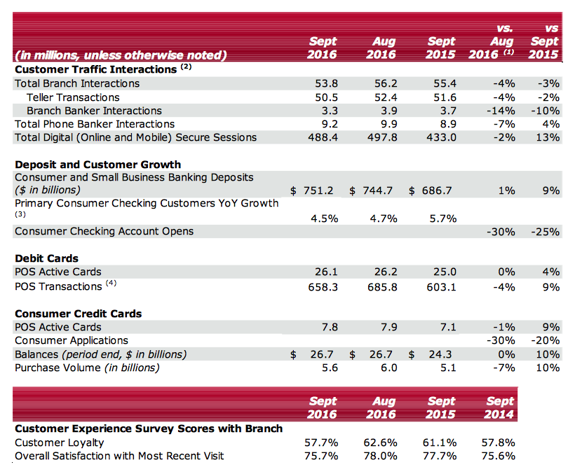 Wells Fargo Too Many Headwinds To Pay Premium (NYSEWFC) Seeking Alpha