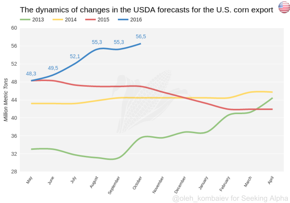 Corn Changes The Trend (NYSEARCA:CORN) | Seeking Alpha